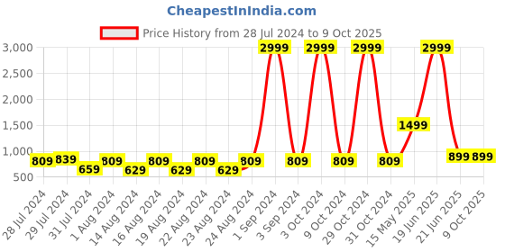 myntra.com Blooming Floret Yellow & Green Alstroemeria Artificial Flower blooming floret Price History Graph from 28 Jul 2024 to 8 Oct 2025