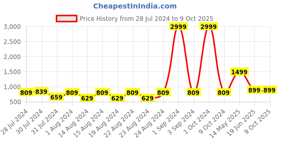 myntra.com Blooming Floret Yellow & Green Artificial Flower blooming floret Price History Graph from 28 Jul 2024 to 9 Oct 2025