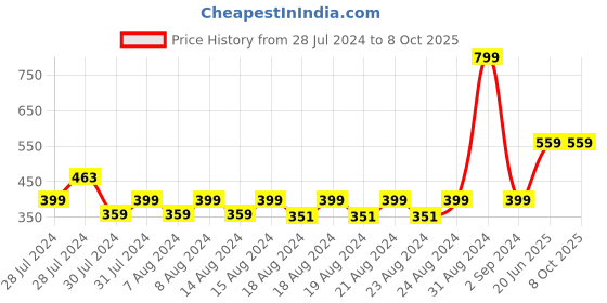 myntra.com Blooming Floret Yellow & Green Lily Artificial Flower blooming floret Price History Graph from 28 Jul 2024 to 8 Oct 2025