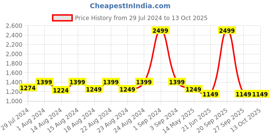 myntra.com Blooming Floret Yellow & Green Orchid  Artificial Flower blooming floret Price History Graph from 29 Jul 2024 to 13 Oct 2025