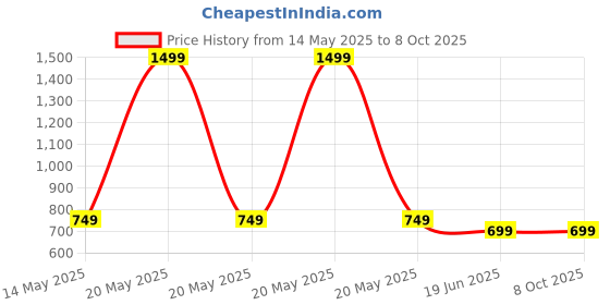 myntra.com Blooming Floret Yellow & Green Orchids Artificial Flower blooming floret Price History Graph from 14 May 2025 to 7 Oct 2025