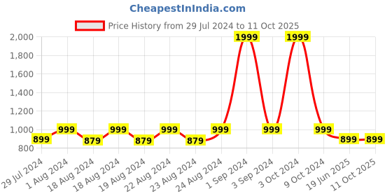 myntra.com Blooming Floret Yellow & Green Rose Artificial Flower blooming floret Price History Graph from 29 Jul 2024 to 10 Oct 2025