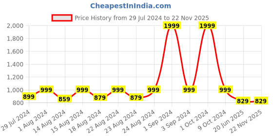 myntra.com Blooming Floret Yellow Daffodil Artificial Flower blooming floret Price History Graph from 29 Jul 2024 to 22 Nov 2025