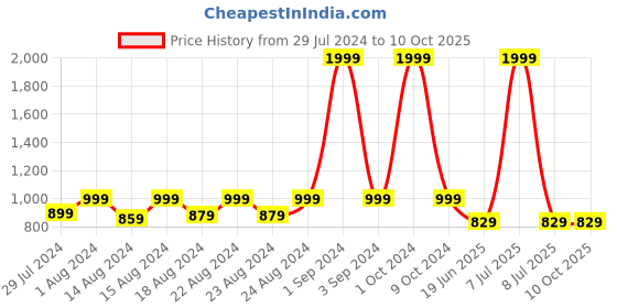 myntra.com Blooming Floret Yellow Daffodil Non-Hanging Artificial Plant blooming floret Price History Graph from 29 Jul 2024 to 9 Oct 2025