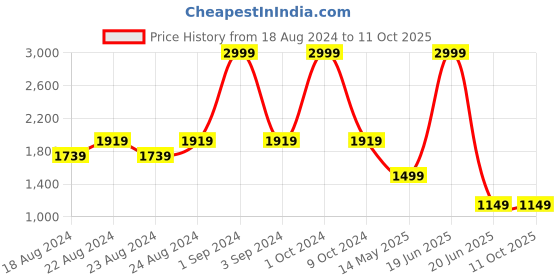 myntra.com Blooming Floret Yellow Honeysuckle Artificial Flower blooming floret Price History Graph from 18 Aug 2024 to 10 Oct 2025