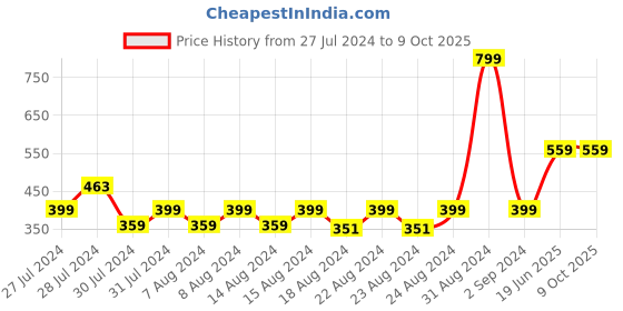 myntra.com Blooming Floret Yellow Lily Artificial Flower blooming floret Price History Graph from 27 Jul 2024 to 8 Oct 2025