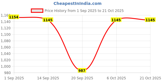 myntra.com Blooming Tales Boat Neck Top With Palazzos Co-Ords blooming tales Price History Graph from 1 Sep 2025 to 21 Oct 2025