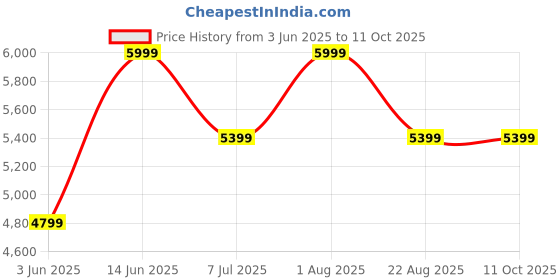 myntra.com Bloomtale Men Suede Walking Non-Marking Shoes bloomtale Price History Graph from 3 Jun 2025 to 11 Oct 2025