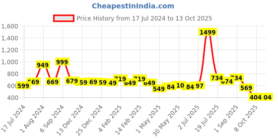 myntra.com Bloopers Store Drop Shoulder Sleeves Cotton Loose T-shirt bloopers store Price History Graph from 17 Jul 2024 to 12 Oct 2025