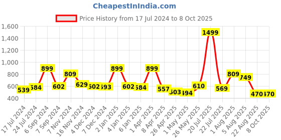 myntra.com Bloopers Store Drop-Shoulder Sleeves Oversized Crop T-shirt bloopers store Price History Graph from 17 Jul 2024 to 8 Oct 2025