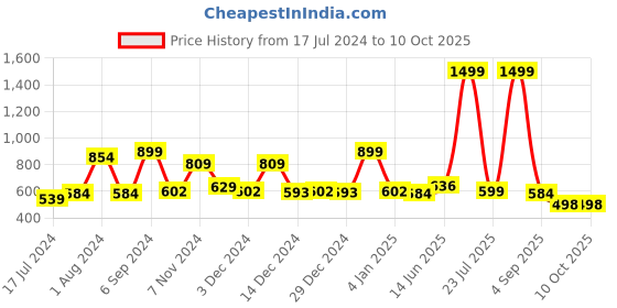 myntra.com Bloopers Store Drop-Shoulder Sleeves Oversized Crop T-shirt bloopers store Price History Graph from 17 Jul 2024 to 10 Oct 2025