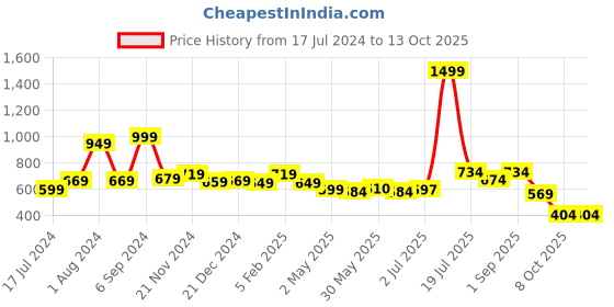 myntra.com Bloopers Store Drop-Shoulder Sleeves Oversized T-Shirt bloopers store Price History Graph from 17 Jul 2024 to 12 Oct 2025