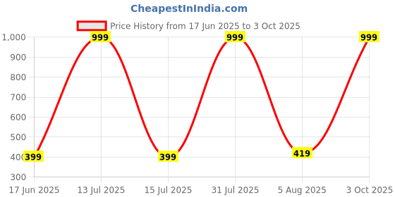 myntra.com Bloopers Store Graphic Printed Cotton Crop Tshirts bloopers store Price History Graph from 17 Jun 2025 to 3 Oct 2025