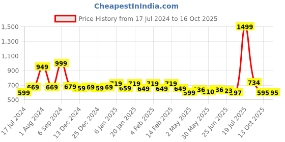 myntra.com Bloopers Store Graphic Printed Cotton Oversized Fit T-shirt bloopers store Price History Graph from 17 Jul 2024 to 16 Oct 2025