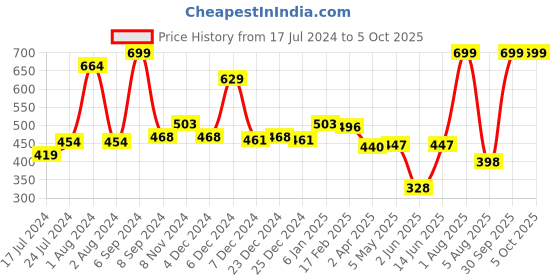 myntra.com Bloopers Store Graphic Printed Cotton Regular Fit T-shirt bloopers store Price History Graph from 17 Jul 2024 to 4 Oct 2025