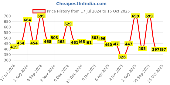 myntra.com Bloopers Store Graphic Printed Cotton Regular Fit T-shirt bloopers store Price History Graph from 17 Jul 2024 to 15 Oct 2025