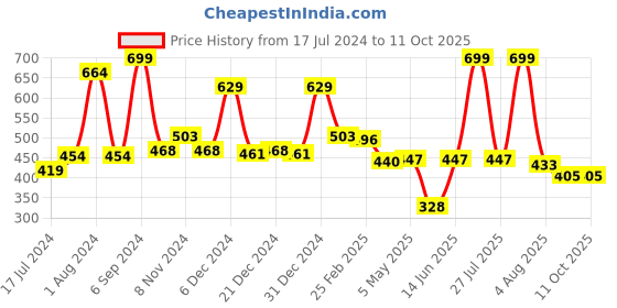 myntra.com Bloopers Store Graphic Printed Cotton T-shirt bloopers store Price History Graph from 17 Jul 2024 to 11 Oct 2025