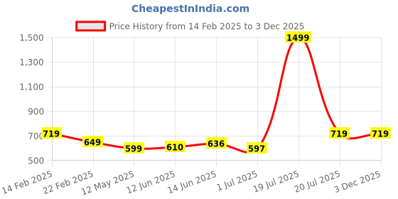 myntra.com Bloopers Store Graphic Printed Cotton T-shirt bloopers store Price History Graph from 14 Feb 2025 to 3 Dec 2025