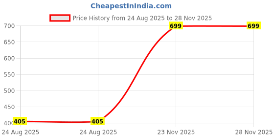 myntra.com Bloopers Store Graphic Printed Cotton T-shirt bloopers store Price History Graph from 24 Aug 2025 to 27 Nov 2025