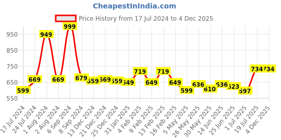 myntra.com Bloopers Store Graphic Printed Drop Shoulder Loose Fit Cotton T-shirt bloopers store Price History Graph from 17 Jul 2024 to 4 Dec 2025