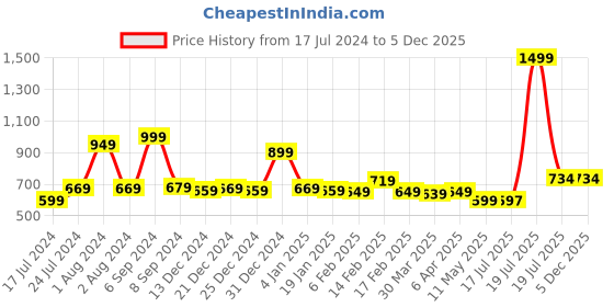myntra.com Bloopers Store Graphic Printed Drop-Shoulder Pure Cotton Loose T-shirt bloopers store Price History Graph from 17 Jul 2024 to 3 Dec 2025