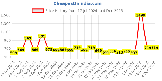 myntra.com Bloopers Store Graphic Printed Drop-Shoulder Sleeves Oversized Pure Cotton T-shirt bloopers store Price History Graph from 17 Jul 2024 to 4 Dec 2025
