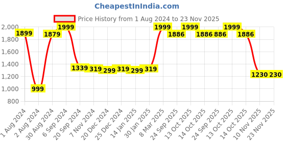myntra.com Bloopers Store Graphic Printed Hooded Pure Cotton Pullover Sweatshirt bloopers store Price History Graph from 1 Aug 2024 to 23 Nov 2025