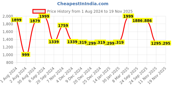 myntra.com Bloopers Store Graphic Printed Hooded Pure Cotton Pullover Sweatshirt bloopers store Price History Graph from 1 Aug 2024 to 19 Nov 2025