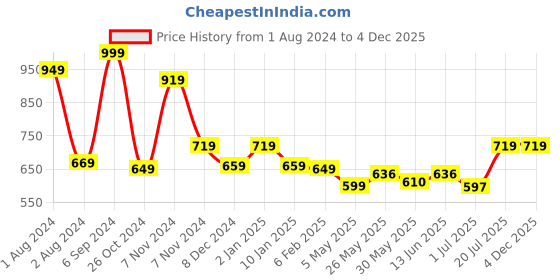 myntra.com Bloopers Store Graphic Printed Oversized Baggy Fit Cotton T-shirt bloopers store Price History Graph from 1 Aug 2024 to 4 Dec 2025