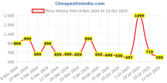 myntra.com Bloopers Store Graphic Printed Oversized Pure Cotton  T-shirt bloopers store Price History Graph from 8 Nov 2024 to 12 Oct 2025