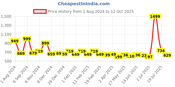 myntra.com Bloopers Store Graphic Printed Oversized T-shirt bloopers store Price History Graph from 1 Aug 2024 to 12 Oct 2025