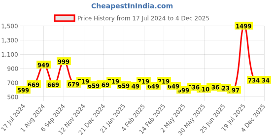 myntra.com Bloopers Store Graphic Printed Oversized T-Shirt bloopers store Price History Graph from 17 Jul 2024 to 3 Dec 2025