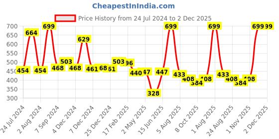 myntra.com Bloopers Store Graphic Printed Round Neck Cotton T-shirt bloopers store Price History Graph from 24 Jul 2024 to 1 Dec 2025