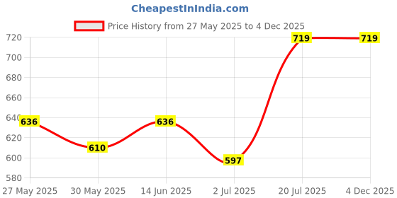myntra.com Bloopers Store Graphic Printed Round Neck Short Sleeves Cotton Oversized T-shirt bloopers store Price History Graph from 27 May 2025 to 3 Dec 2025