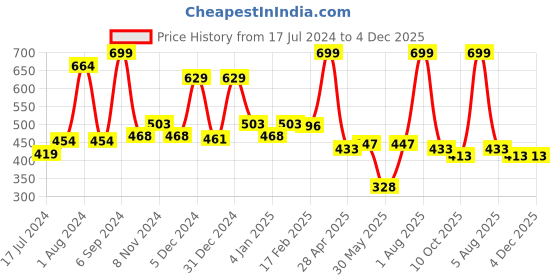 myntra.com Bloopers Store Graphic Printed Round Neck Short Sleeves Cotton T-shirt bloopers store Price History Graph from 17 Jul 2024 to 4 Dec 2025