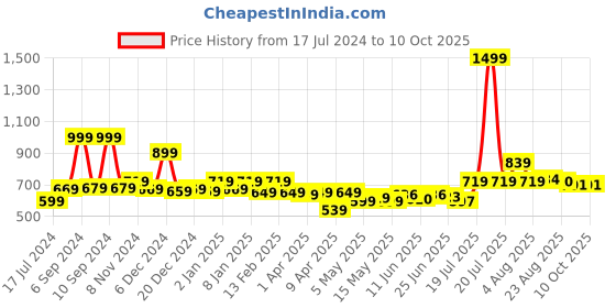 myntra.com Bloopers Store Graphic Printed T-shirt bloopers store Price History Graph from 17 Jul 2024 to 9 Oct 2025
