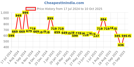 myntra.com Bloopers Store Graphic Printed T-shirt bloopers store Price History Graph from 17 Jul 2024 to 9 Oct 2025