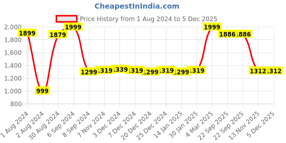 myntra.com Bloopers Store Hooded Cotton Sweatshirt bloopers store Price History Graph from 1 Aug 2024 to 5 Dec 2025