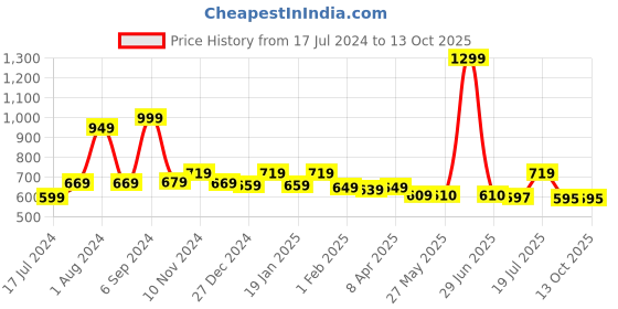 myntra.com Bloopers Store Men Black Typography Printed Loose T-shirt bloopers store Price History Graph from 17 Jul 2024 to 13 Oct 2025
