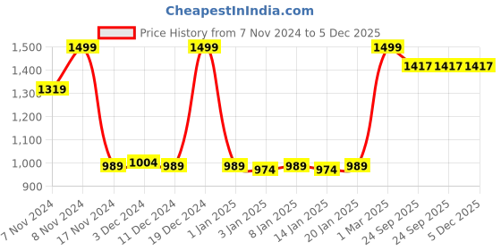 myntra.com Bloopers Store Men Graphic Printed Cotton Hooded Sweatshirt bloopers store Price History Graph from 7 Nov 2024 to 5 Dec 2025