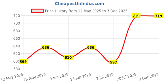 myntra.com Bloopers Store Men Graphic Printed Oversized Cotton T-shirt bloopers store Price History Graph from 12 May 2025 to 3 Dec 2025