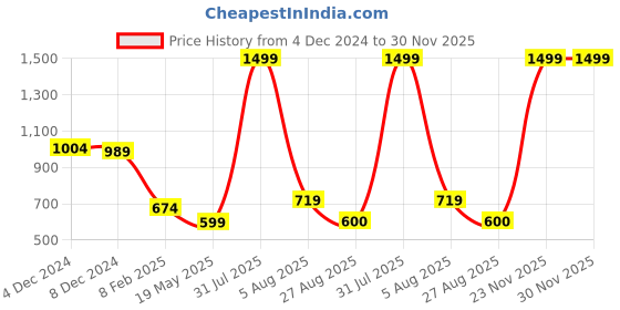 myntra.com Bloopers Store Men Graphic Printed Round Neck Cotton Oversized T-shirt bloopers store Price History Graph from 4 Dec 2024 to 30 Nov 2025