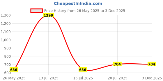 myntra.com Bloopers Store Men Graphic Printed Round Neck Cotton Oversized T-shirt bloopers store Price History Graph from 26 May 2025 to 3 Dec 2025