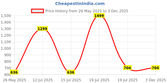 myntra.com Bloopers Store Men Graphic Printed Round Neck Cotton Oversized T-shirt bloopers store Price History Graph from 26 May 2025 to 3 Dec 2025