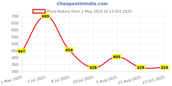myntra.com Bloopers Store Men Graphic Printed Round Neck Cotton T-shirt bloopers store Price History Graph from 2 May 2025 to 13 Oct 2025