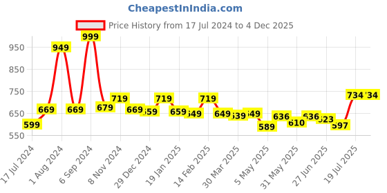 myntra.com Bloopers Store Men Orange Typography Printed Applique Loose T-shirt bloopers store Price History Graph from 17 Jul 2024 to 4 Dec 2025