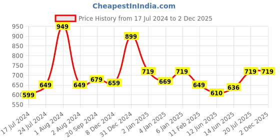 myntra.com Bloopers Store Men Pockets T-shirt bloopers store Price History Graph from 17 Jul 2024 to 2 Dec 2025