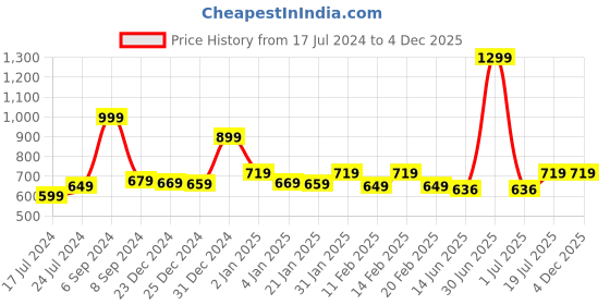 myntra.com Bloopers Store Men Printed Applique T-shirt bloopers store Price History Graph from 17 Jul 2024 to 4 Dec 2025