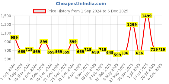 myntra.com Bloopers Store Men Printed Drop-Shoulder Sleeves Applique T-shirt bloopers store Price History Graph from 1 Sep 2024 to 3 Dec 2025