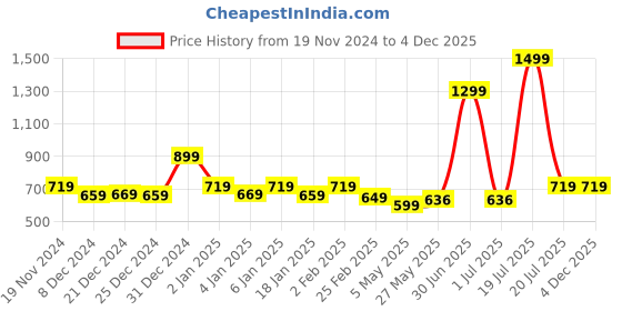 myntra.com Bloopers Store Men Printed Drop-Shoulder Sleeves Applique T-shirt bloopers store Price History Graph from 19 Nov 2024 to 4 Dec 2025